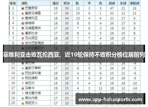 塞维利亚击败瓦伦西亚，近10轮保持不败积分榜位居前列